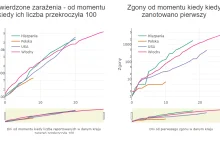 Aplikacja do samodzielnej analizy danych o COVID-19