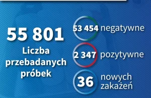 Walka z koronawirusem. W Polsce wyzdrowiało już 47 osób