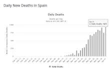 923 Zgony w Hiszpanii. Najwyższy wynik w Europie od początku epidemii.