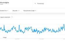 5 statystyk wyszukiwań z Google pokazujących, czego obawiają się dziś Polacy