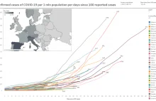 Znormalizowane krzywe zachorowań dla Europy (na 1mln osób wg dni od 100 wykryć)