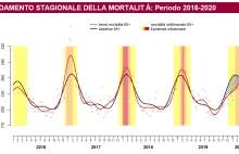 Średnia dzienna śmiertelność we Włoszech niższa niż w poprzednich latach.