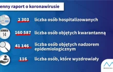Koronawirus: 3503 osoby zakażone, już 73 zmarłych