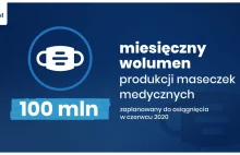 Plan rządu: 100 milionów sztuk maseczek w czerwcu