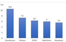 Dlaczego cukrzyca jest tak niebezpieczna przy koronawirusie?