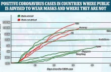 Kraje, w których zalecane jest noszenie masek, mają mniej zakażeń koronawirusem