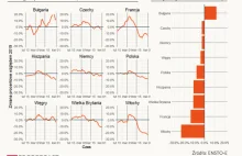 Zużycie prądu sugeruje, że Europa Środkowa radzi sobie lepiej niż Zachodnia