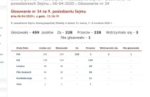 Nie będzie wyborów w maju! Opozycja wygrała głosowanie