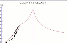 Niestety kometa C/2019 Y4 (ATLAS) najprawdopodobniej się rozpada.