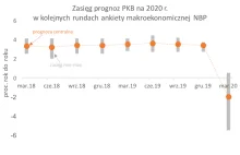 Ekonomiści wciąż zakładają relatywnie płytką recesję