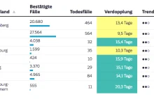 Bawaria: od dnia wyborów epidemia rozwija się najszybciej w RFN (aktualizacja)