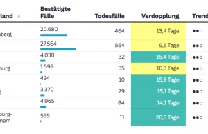Bawaria: od dnia wyborów epidemia rozwija się najszybciej w RFN (aktualizacja)