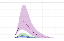 IHME:Przewidywana umieralność w USA na Covid19 w granicach umieralności na grypę