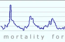 Wskaźniki umieralności (Euromomo - tyd.14) powyżej historycznych wartości