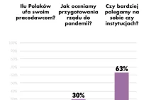 47 proc. Polaków zaniepokojonych obecną sytuacją, tylko 16 proc. ufa pracodawcom