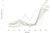 Big-data: Zwiększyła się długość snu...