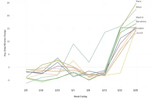 Big-data: Zwiększyła się długość snu...