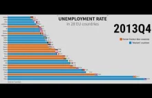 Stopa bezrobocia w krajach UE (2000-2020)