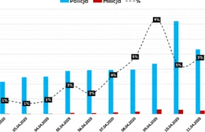 Wzrost o 700% wypowiedzi ze słowem "milicja"