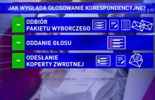 Jak będą wyglądały wybory korespondencyjne?