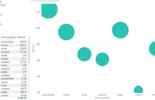 Power BI - wizualizacja danych na wykresie