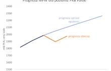 Różne odpowiedzi na pytanie, jak zachowa się gospodarka