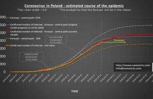 Najnowsza prognoza rozwoju pandemii COVID-19