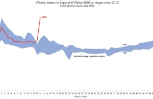 Umieralność w Wielkiej Brytanii w przeciągu 10 lat