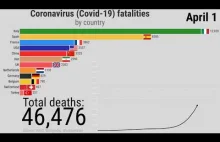 Top 12 krajów według zgonów z powodu koronawirusa