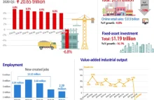 Chińskie PKB spadło w Q1 o 6.8% w porównaniu do poprzedniego roku. [ENG]