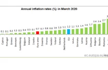Polska z najwyższą inflacją w UE. Są najnowsze dane Eurostatu.