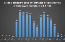 Klika statystyk odnośnie masowo zakopywanego znaleziska