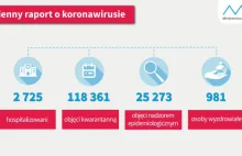 Koronawirus: już 8563 osoby zakażone. Kolejne 7 zmarło