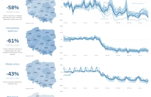 Raport mobilności Google: Polska + województwa + porównanie do innych krajów