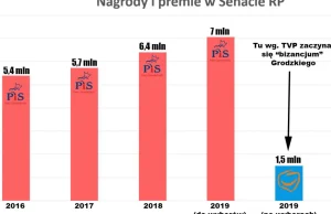 Bizancjum Grodzkiego - czyli jak TVP szczuje wysokością premii z grudnia