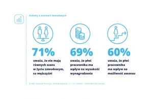 Aż 71% Polek uważa, że nie mają równych szans w życiu zawodowym co mężczyźni xD