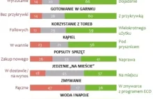 Jak naprawdę wygląda postawa EKO w Polsce? Połowa z nas nie wsiądzie do autobusu