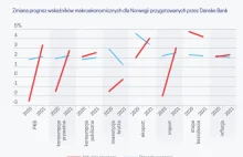 Łosoś nie zastąpi ropy. Norwegia w kryzysie