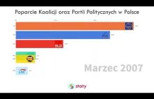 Poparcie Partii Politycznych w Polsce (1997—2020