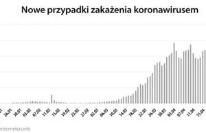 Koronawirus na świecie - nowy rekord. Ponad 100 tys. nowych zakażeń jednego dnia