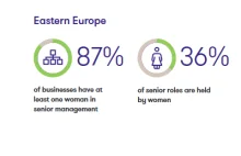 Odsetek kobiet na stanowiskach kierowniczych w PL jeden z najwyższych na świecie
