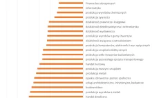 Firmy cyfrowe tracą mniej niż pozostałe - ranking branż, które ucierpią na COVID