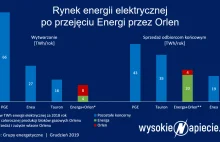 Energa sprzedana Orlenowi. Czy to koniec fuzji w sektorze?