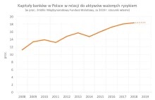 Banki są stabilne, ale inwestorzy się od nich odwrócili