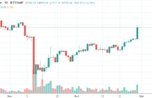 Kurs bitcoina | Ponad 1000 USD w górę w 24h