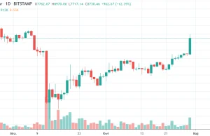 Kurs bitcoina | Ponad 1000 USD w górę w 24h