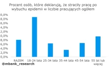 19% młodych Polaków straciło pracę w wyniku wybuchu epidemii