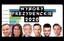 WYBORY PREZYDENCKIE 2020 - SONDAŻE I 20-V 20