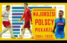 NAJDROŻSI POLSCY PIŁKARZE |2004 - 2020