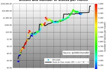Dlaczego wartości Bitcoina rośnie